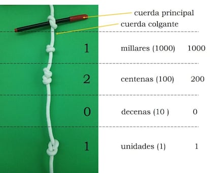 An image showing how the number 1201 is represented using the ‘quipu’ counting system.