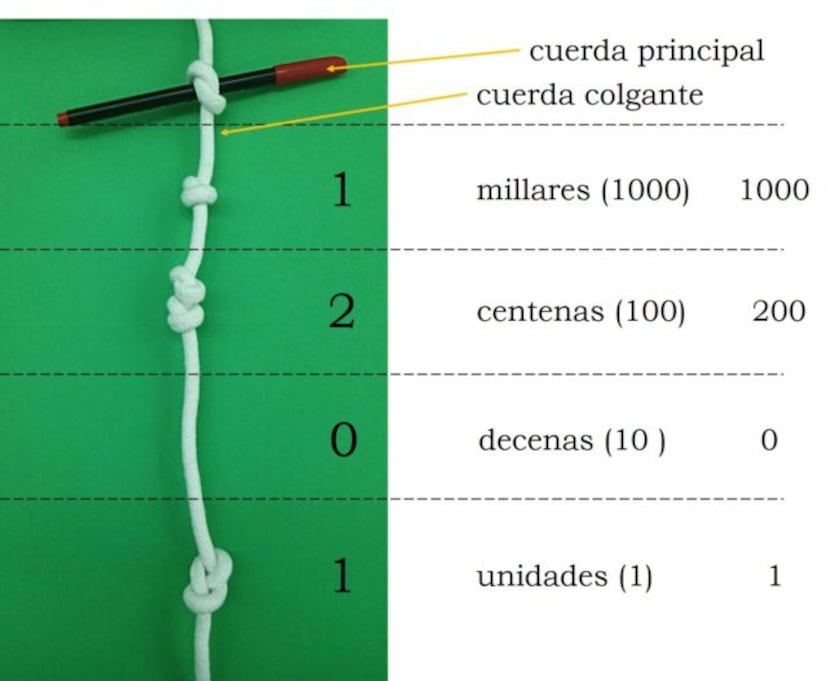 Inca Math Quechuas: Knots representing numbers: The mathematics of the Incas ...