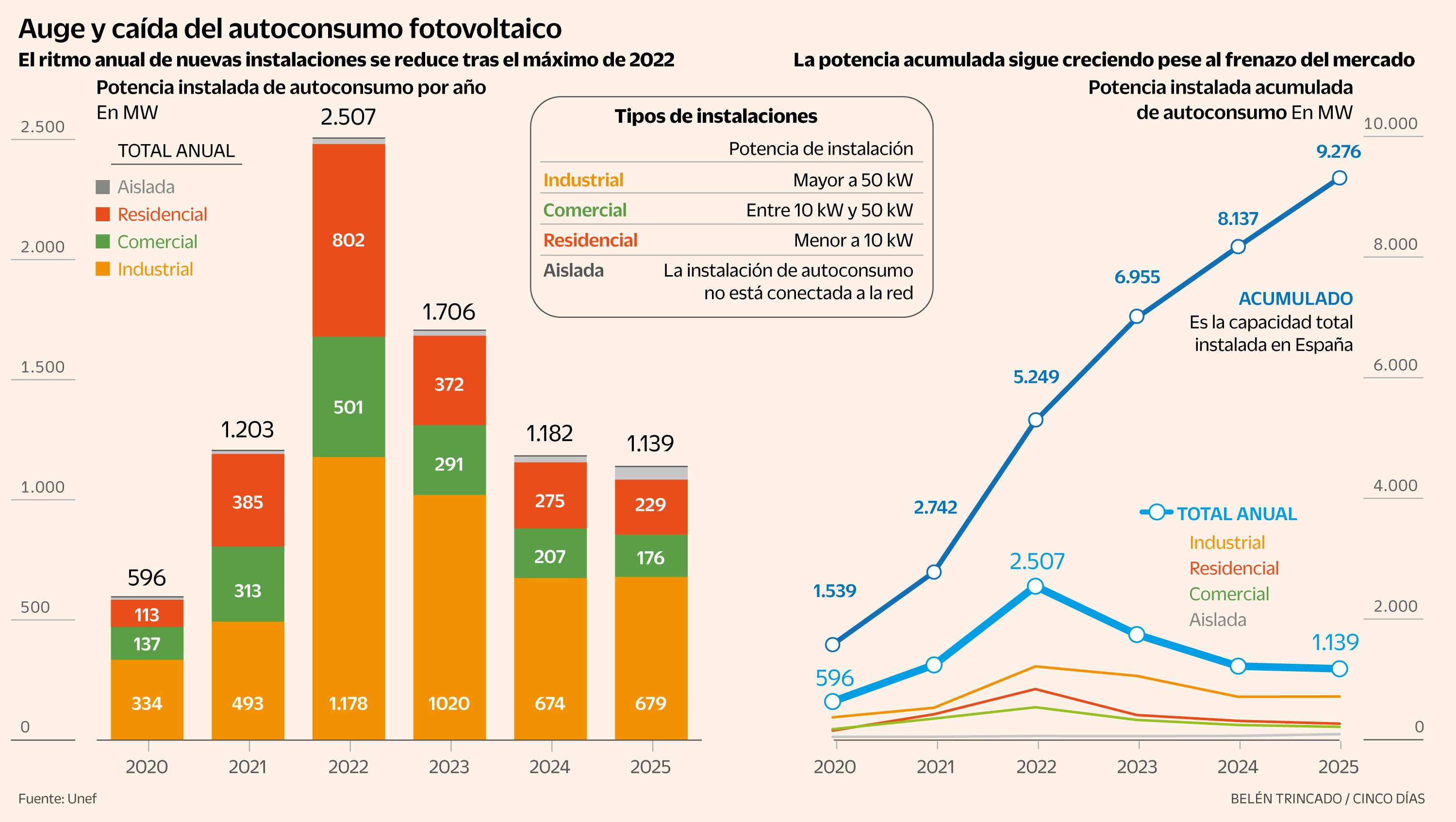 Particulares y empresas sufren fallos técnicos y legales en sus plantas de autoconsumo solar: “Con el bum, las compañías iban con la lengua afuera”