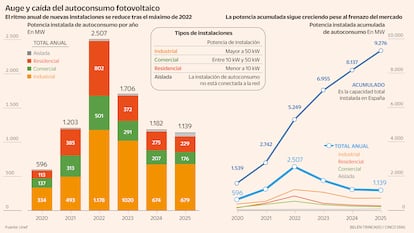 El ritmo anual de nuevas instalaciones se reduce tras el máximo de 2022