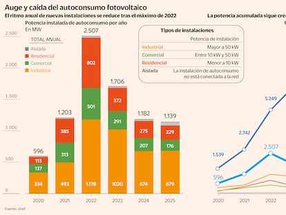 El ritmo anual de nuevas instalaciones se reduce tras el máximo de 2022