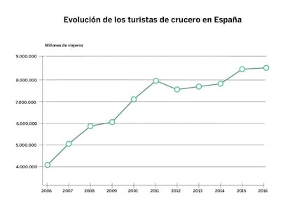 Fuente: Ministerio de Fomento de España.