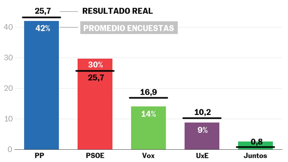 ¿Cómo lo hicieron las encuestas en Extremadura?