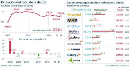 Deuda empresas ibex