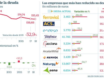 La deuda de las empresas del Ibex cae en 2018 a su nivel más bajo en trece años: ¿cuáles son las que más la recortan?