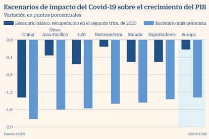 Escenarios de impacto del Covid-19 sobre el crecimiento del PIB