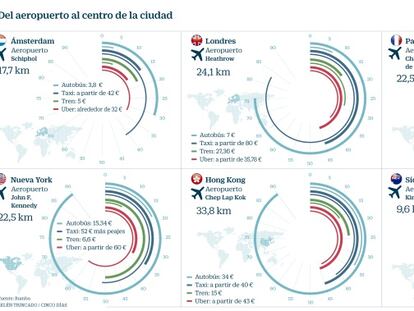 Lo que cuesta ir del aeropuerto a las
ciudades más visitadas