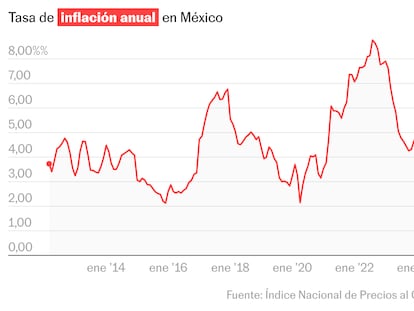 La inflación en México se desacelera a 4,53% en abril