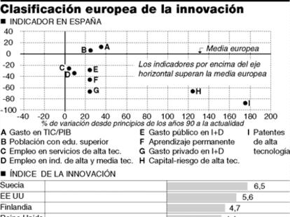 Innovación