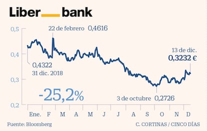 Liberbank