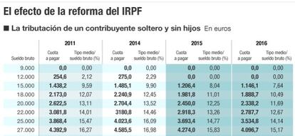 El efecto de la reforma del IRPF