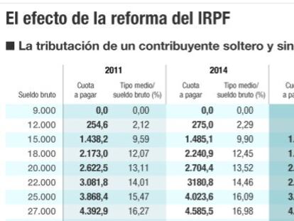 Conozca el efecto de la reforma fiscal sobre su sueldo en 2015 y 2016