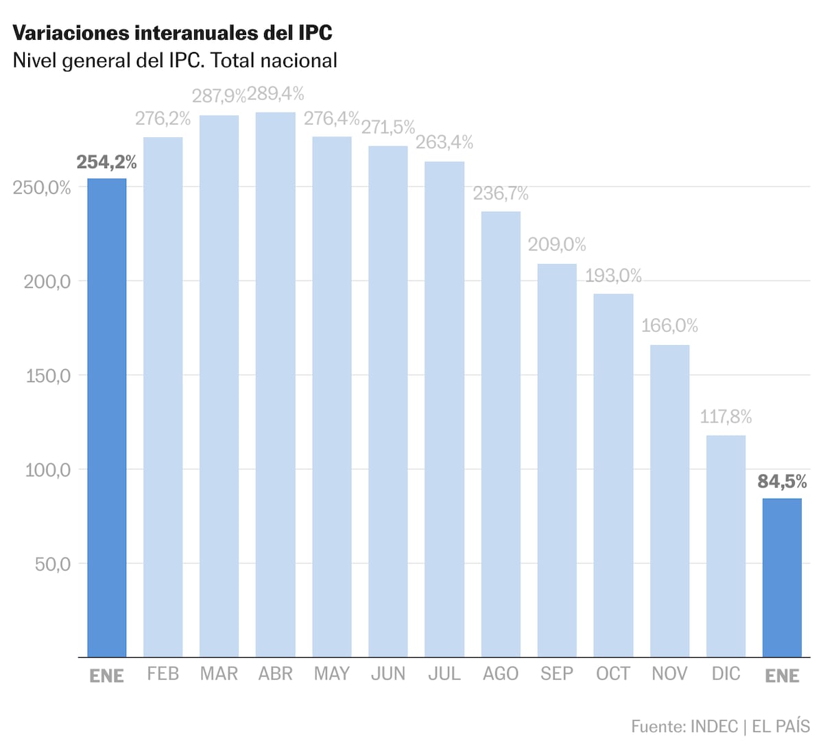 Argentina registra en enero 2,2% de inflación, la más baja en casi cinco años