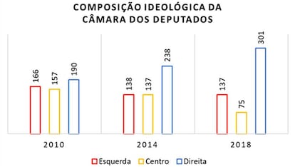 Dados organizados pela Equipe Cesop/Unicamp