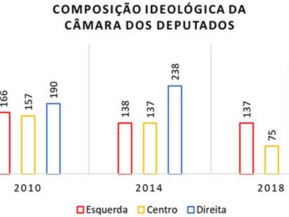 Dados organizados pela Equipe Cesop/Unicamp