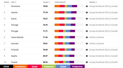 España se posiciona en el noveno lugar del ranking