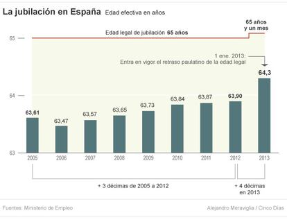 La edad de jubilación en españa