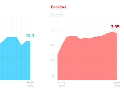 Los gráficos que ilustran el golpe sobre el mercado laboral