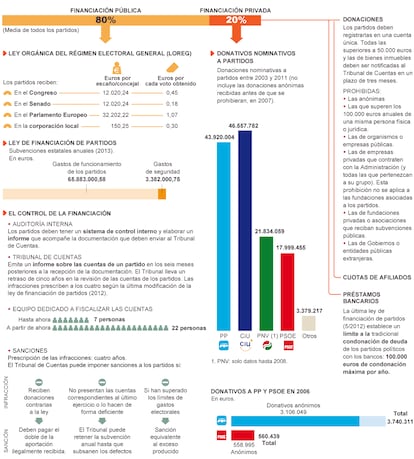 Fuente: Tribunal de Cuentas, partidos políticos, Grupo de Estados contra la Corrupción (GRECO).