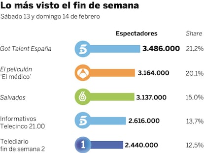 Audiencias del fin de semana