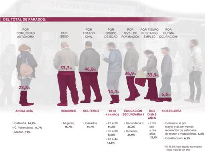 Fuente: INE y elaboración propia.