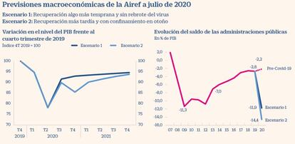 Previsiones macroeconómicas a julio de 2020