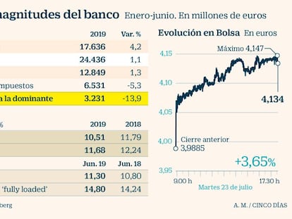 Resultados de Santander en el primer semestre de 2019