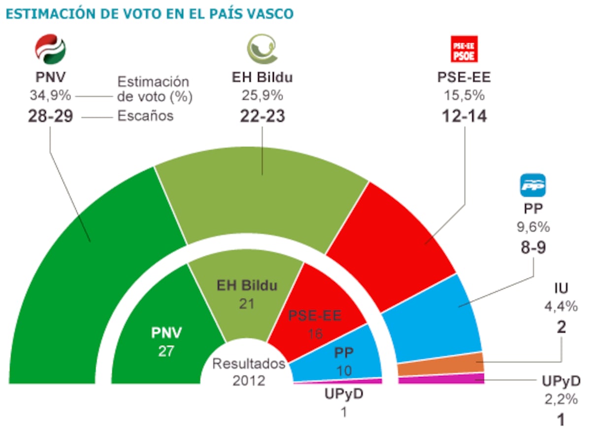 El PNV refuerza su mayoría | Noticias del País Vasco | EL PAÍS