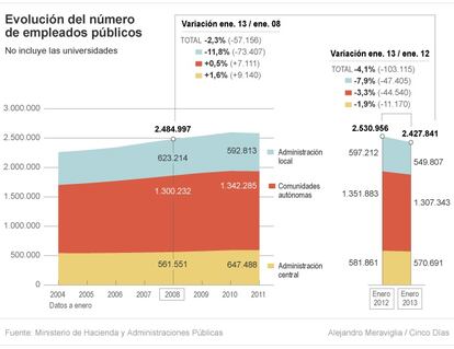 Evolución del número de empleados públicos