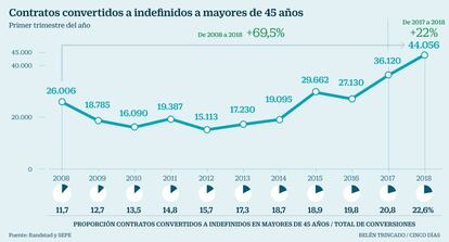 Contratos mayores 45 años indefinidos