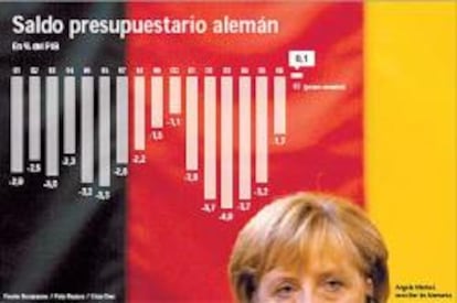 Alemania logra el primer superávit fiscal desde la reunificación