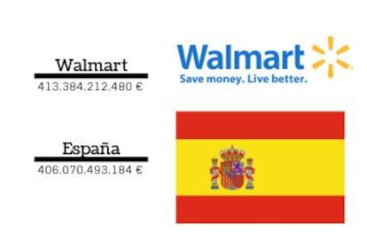 Comparación de la cifra de negocio de las empresas con los ingresos consignados en los presupuestos de los países.