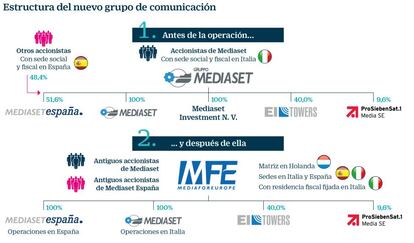 Nueva estructura de MediaForEurope (Mediaset)