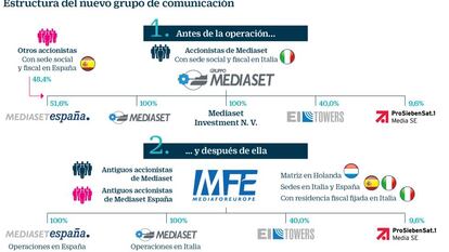 Mediaset: "No estamos pensando en Vivendi, que puede ejercer su derecho de oposición a la fusión"