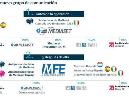 Mediaset: "No estamos pensando en Vivendi, que puede ejercer su derecho de oposición a la fusión"