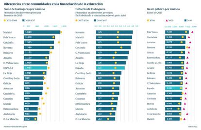 Diferencia entre comunidades en la financiación de la educación