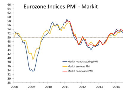 Decepción en los datos de PMI en la Eurozona.