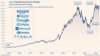 Los 7 magníficos de la tecnología