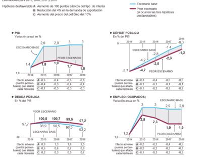 Escenarios más pesimistas de las previsiones del Gobierno