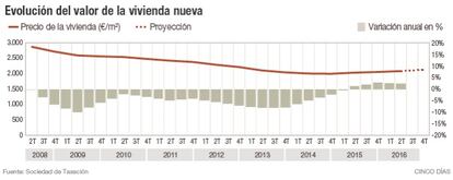 Evolución del valor de la vivienda