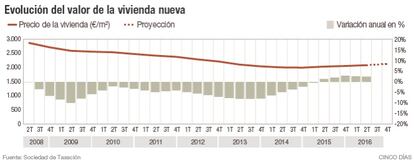 Evolución del valor de la vivienda