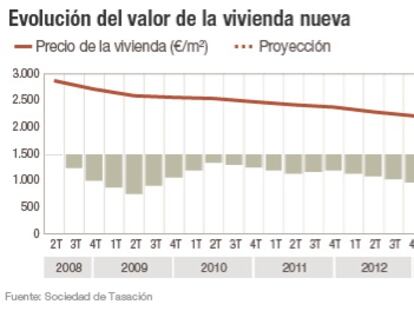 La vivienda nueva se encarece un 2,5% y vale como en 2002