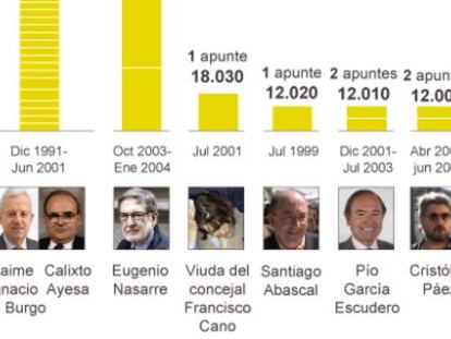 El juez tiene ya acreditada la veracidad
de 55 apuntes de la contabilidad b