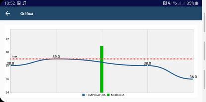 Gráfico de la evolución de la fiebre de nuestro hijo.
