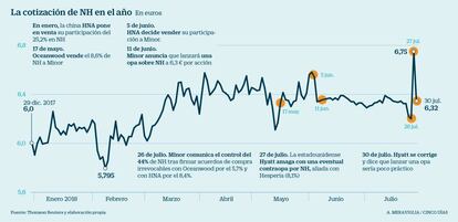 NH en Bolsa en el año