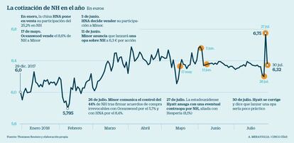 NH en Bolsa en el a&ntilde;o