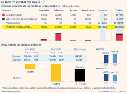 La factura estatal del Covid-19. Déficit