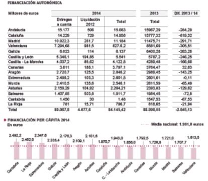 Financiación autonómica.