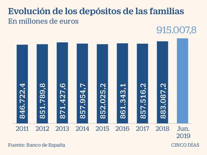 Evolución de los depósitos de las familias