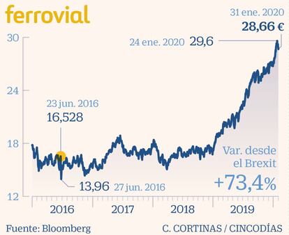 Ferrovial